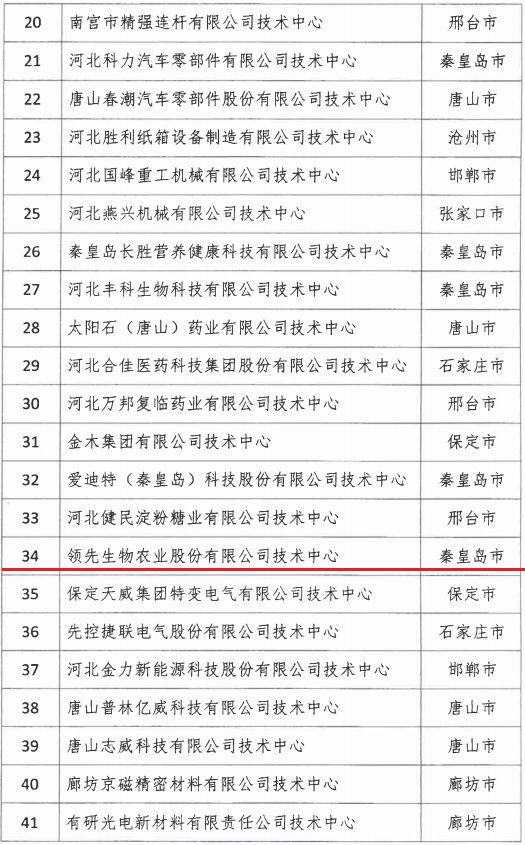 2018年河北省新認定為、省級企業(yè)技術中心名單出爐！