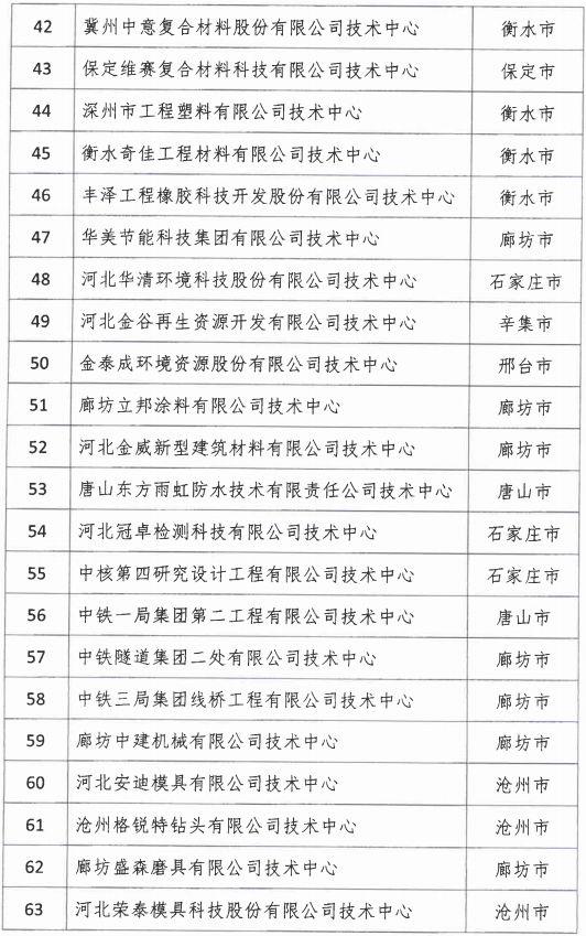 2018年河北省新認定為、省級企業(yè)技術中心名單出爐！