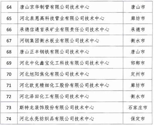 2018年河北省新認定為、省級企業(yè)技術中心名單出爐！